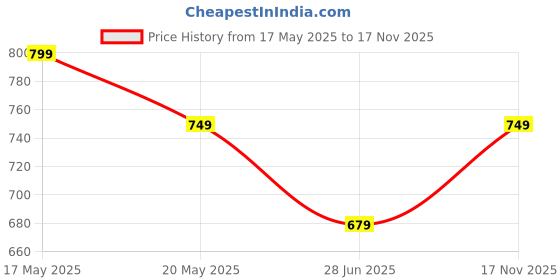 amazon.in Solar Junction Box Enclosure, IP67 Waterproof, ABS Plastic, 180x130x100mm, DIN Rail Mount Price History Graph from 17 May 2025 to 17 Nov 2025