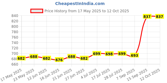 amazon.in Solar Junction Box PV Connector with 2 Diodes for Solar Panel 50W-170W 6A Price History Graph from 17 May 2025 to 11 Oct 2025