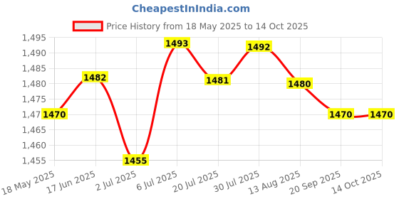 amazon.in Solar Junction Box PV Connector with 4 Diodes for Solar Panel 190W-250W 9A | Home & Garden | Home Improvement | Electrical & Solar | Alternative & Solar Energy | Other Alt. & Solar Energy Price History Graph from 18 May 2025 to 14 Oct 2025