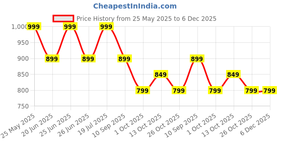 amazon.in Solar LED Flood Light, 100W, 16500 mAh Rechargeable, Waterproof Outdoor Light Price History Graph from 25 May 2025 to 6 Dec 2025