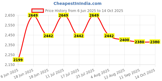 amazon.in Solar Light Insect pheromone Trap, Solar Light Trap Rechargeable Solar Powered Insect Killer Pack of 2 Price History Graph from 6 Jun 2025 to 14 Oct 2025