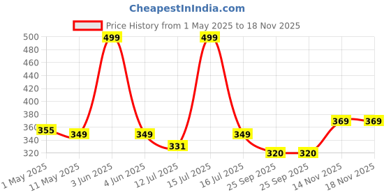 amazon.in varnitya Solar Light Outdoor Garden Lights Led Waterproof Firefly Plant Light for Home Balcony Plant (Warm White, Medium) varnitya Price History Graph from 1 May 2025 to 18 Nov 2025