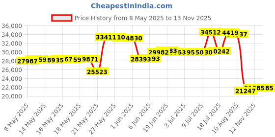 amazon.in Solar LightBlaster for Metal Shed (Solar Tube Roof Window for Shed Applications) Price History Graph from 8 May 2025 to 12 Nov 2025