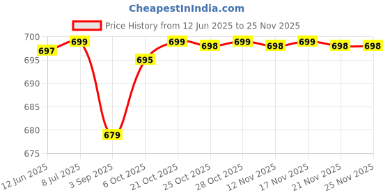 amazon.in Solar Lights Outdoor 4 Pack, 100LED/3 Modes 270° Lighting Angle Motion Sensor Security Lights, IP65 Waterproof Wall Lights Solar Powered, Bright for Backyard Garden Fence Patio Front Door Price History Graph from 12 Jun 2025 to 24 Nov 2025