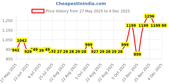 amazon.in Solar Lights Outdoor 6 Pack, 100LED/3 Modes 270° Lighting Angle Motion Sensor Security Lights, IP65 Waterproof Wall Lights Solar Powered, Bright for Backyard Garden Fence Patio Front Door Price History Graph from 27 May 2025 to 4 Dec 2025