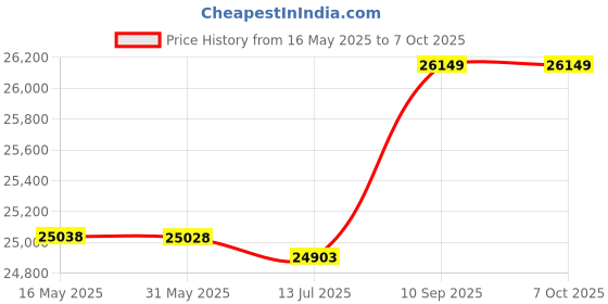 amazon.in Solar Micro Inverter, MPPT IP55 Waterproof High Conversion Rate 700W Solar Grid Tie Inverter 700W 230V for Generation Systems Price History Graph from 16 May 2025 to 7 Oct 2025