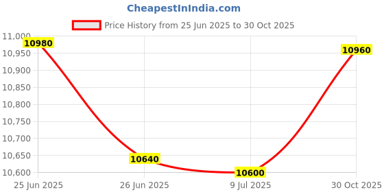 amazon.in Solar Mount L-Bracket with Hardware - Pack of 12 Price History Graph from 25 Jun 2025 to 30 Oct 2025