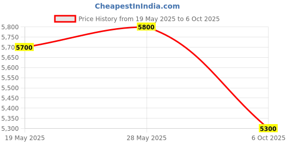 amazon.in Solar MPPT Charge Controller SMU | 12V/24V - 50Amp | Max Voc- 140V | Max Watts - 1200W | Configurable Parameters Price History Graph from 19 May 2025 to 6 Oct 2025
