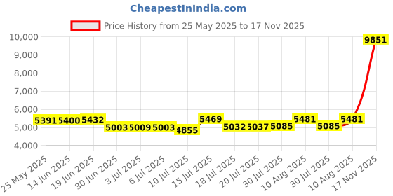 amazon.in Solar Panel Price History Graph from 25 May 2025 to 17 Nov 2025