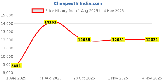 amazon.in Solar Panel Charger, Universal Solar Panel Kit Foldable for Boat for Home for RV Price History Graph from 1 Aug 2025 to 3 Nov 2025
