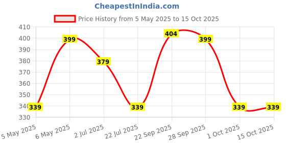 amazon.in solar cleano Solar Panel Cleaner (1 Liter) | 1:50 Concentrate Liquid | Removes Stains, Dirt, Bird Droppings | Increase Power Output | Eco Frendly | Cleans upto 100 Panels solar cleano Price History Graph from 5 May 2025 to 15 Oct 2025