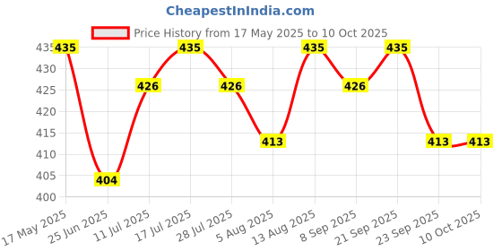 amazon.in Solar Panel Cleaner | Remove Stains, Dirt, Bird Droppings | Increase Solar Output | Adjustable Spray Bottle |1 Litre Price History Graph from 17 May 2025 to 9 Oct 2025