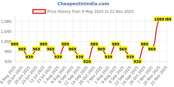 amazon.in Solar Panel Cleaner|Concentrate Liquid|Remove Stains, Dirt, Bird Droppings|Increase Solar Output|5 Liter Can Price History Graph from 9 May 2025 to 22 Nov 2025