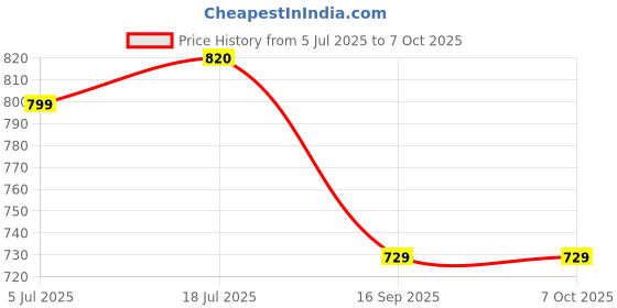 amazon.in Solar Panel Cleaning Liquid | 100% Non-Acidic & Biodegradable | Removes Heavy Stains, Improves Power Generation Efficiency & Easy to Use | Safe for glass, panels, rails & metals – 500ml Price History Graph from 5 Jul 2025 to 6 Oct 2025