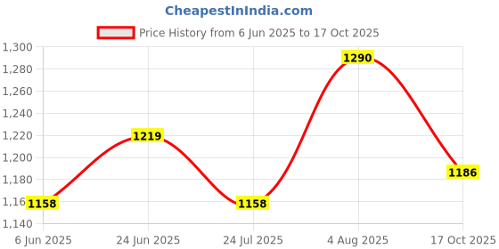 amazon.in Solar Panel Cleaning Setup Pipe Support Clamp, L-Shaped Mounting Bracket, Adjustable Installation and suitable for any solar panel | Size 1/2'' (Set of 15 Pieces) Price History Graph from 6 Jun 2025 to 17 Oct 2025