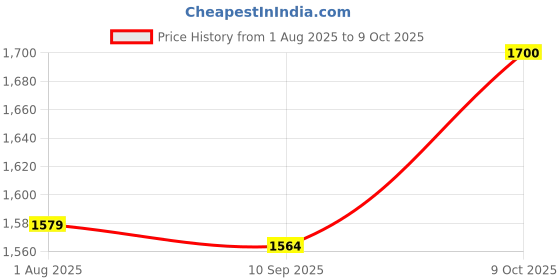 amazon.in Solar Panel Cleaning Setup Pipe Support Clamp, L-Shaped Mounting Bracket, Adjustable Installation and suitable for any solar panel | Size 1/2'' (Set of 20 Pcs) Price History Graph from 1 Aug 2025 to 9 Oct 2025