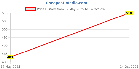 amazon.in Solar Panel Cleaning Sprinkler L Type Shower PVC (Set of 20 pcs) (Standard Size) Short Price History Graph from 17 May 2025 to 14 Oct 2025