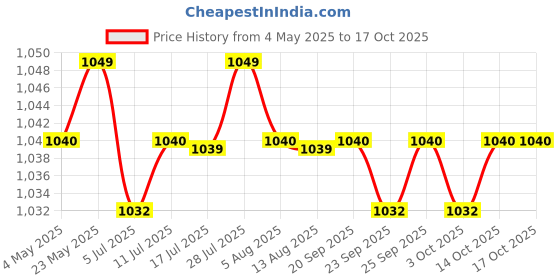 amazon.in Solar Panel Connector Extension Cable Accessories Durable Red and Black Wire | Home & Garden | Home Improvement | Electrical & Solar | Alternative & Solar Energy | Solar Panels Price History Graph from 4 May 2025 to 14 Oct 2025