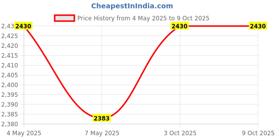 amazon.in Solar Panel, Continuous Charging High Efficiency 10W Broad Utility Solar Panel Charger for Fan (Black) Price History Graph from 4 May 2025 to 8 Oct 2025