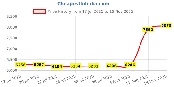 amazon.in Solar Panel for Blink Camera Outdoor, 4W Solar Panel with USB-C Port Compatible with Blink Outdoor 4 (4th Gen) Camera, Solar Panel for Blink Camera with Rubber Plug, IP65 Waterproof, 13.12ft Cable Price History Graph from 17 Jul 2025 to 16 Nov 2025