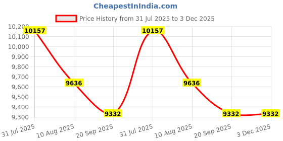amazon.in Solar Panel for Blink Camera Outdoor,3W Blink Outdoor Camera Solar Panel Compatible with Blink XT/XT2 & Outdoor Camera&SimpliSafe Camera,Waterproof Blink Camera Solar Panel with Rubber Plug(2 Pack) Price History Graph from 31 Jul 2025 to 3 Dec 2025