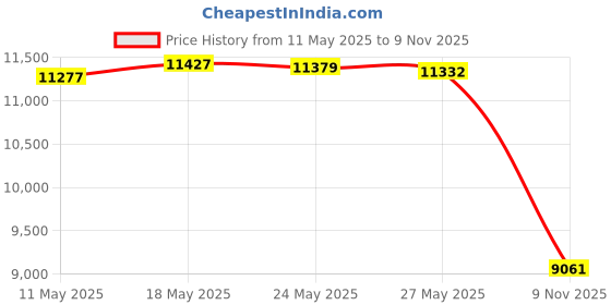 amazon.in Solar Panel for Ring Spotlight Camera, Power Your Ring Spotlight Cam continuously with Our New Solar Charger - by Wasserstein (2 Pack, White) Price History Graph from 11 May 2025 to 9 Nov 2025