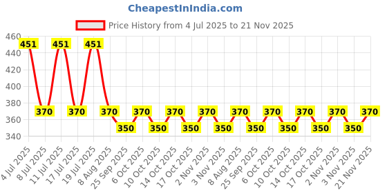 amazon.in Solar Panel mounting clamp 40MM for 3 Solar Panels (4 End Clamps and 4 Mid Clamps) Price History Graph from 4 Jul 2025 to 21 Nov 2025