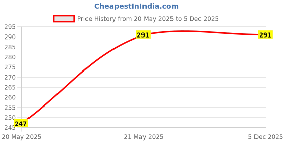 amazon.in Solar Panel mounting End clamp 35MM... (Silver, 10) Price History Graph from 20 May 2025 to 4 Dec 2025