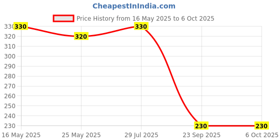 amazon.in Solar Panel Mounting SS Allen Bolt M8x25mm with Spring nut M8 Set of 10 Price History Graph from 16 May 2025 to 5 Oct 2025