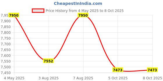amazon.in Solar Panel Mounting Stand kit for 3 Panels, Complete DIY Structure Set with Clamp Bracket (for max 3X 650watts SPV) Price History Graph from 4 May 2025 to 6 Oct 2025