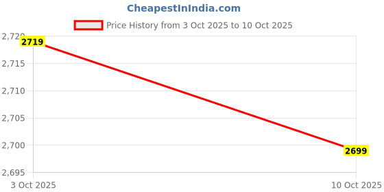 amazon.in Solar Panel Regulator, 12V/24V PWM Solar Charge Controller for Home for Industry for Business(#1) Price History Graph from 3 Oct 2025 to 10 Oct 2025
