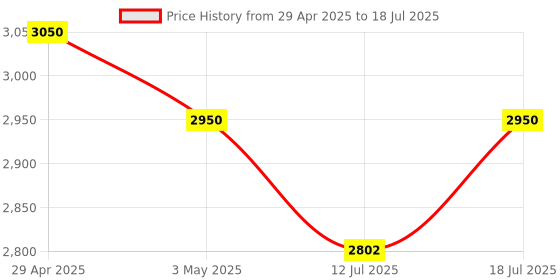 amazon.in Solar Panel roof-top Stand Structure Single 1 Panel mounting kit (for 100-750 watts Size) Price History Graph from 29 Apr 2025 to 18 Jul 2025