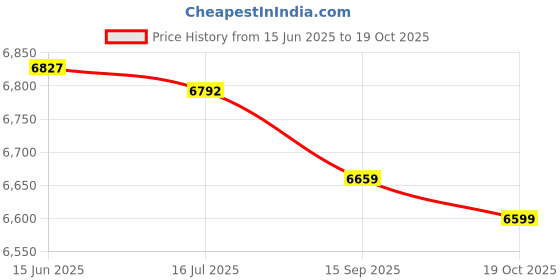 amazon.in Solar Panel, Stable Foldable Solar Charger for Outdoor Hiking Price History Graph from 15 Jun 2025 to 19 Oct 2025