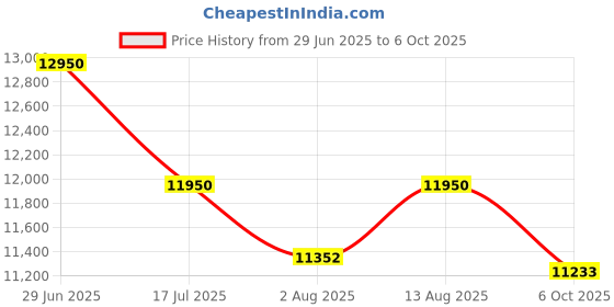 amazon.in Solar Panel Stand for 3 Bifacial top-con Panels, High-Rise 7feet Back & 5.5Ft Front, Gi Structure Set with Clamp Bracket Mounting Price History Graph from 29 Jun 2025 to 6 Oct 2025