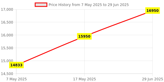 amazon.in Solar Panel Stand for 6 Panels in 2-Row Gi Metal Complete DIY Structure Set (for 200-650 Watts Size) Price History Graph from 7 May 2025 to 29 Jun 2025