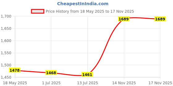 amazon.in Solar Pillar Light Circuit Board, PCB Stable Adjustment Screw Solar Lawn Lights Controller Module Lighting Control Functions for Circuit Controlling Price History Graph from 18 May 2025 to 16 Nov 2025