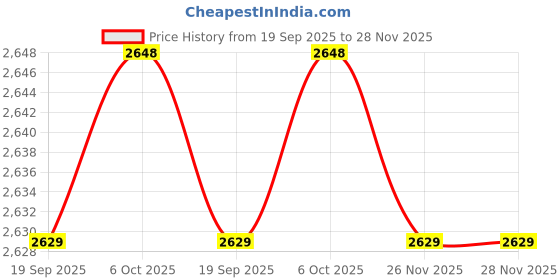 amazon.in Solar Post Cap Lights 4x4 Warm White LED Waterproof Fence Deck Caps 12 Pack with Easy Installation and Use for Outdoor Spaces Price History Graph from 19 Sep 2025 to 28 Nov 2025