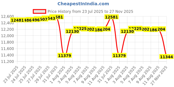 amazon.in Solar Post Cap Lights,Waterproof Solar Outdoor Light for 4x4 Wooden Posts, Solar Lights with Glass Shade for Deck Fence Patio Post Decor,Matte Black (2 Pack) Price History Graph from 23 Jul 2025 to 27 Nov 2025