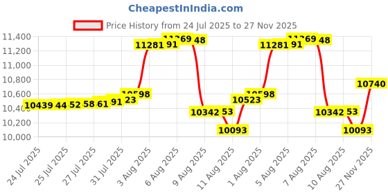 amazon.in Solar Post Lights, 3000K Dusk to Dawn Solar Lamp Post Light with Pier Mount Base, Outdoor Waterproof Solar Motion Sensor Lights for Garden Yard Landscape Pole Pillar Price History Graph from 24 Jul 2025 to 27 Nov 2025