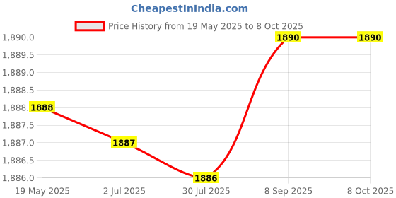 amazon.in Solar Power Bank, 10000mAh, 15W Fast Charging, Solar Panel, 4 Cables, 4 Output Ports, 3 Input, Digital Display, LED Torch for Smartphones, Black/White Price History Graph from 19 May 2025 to 8 Oct 2025