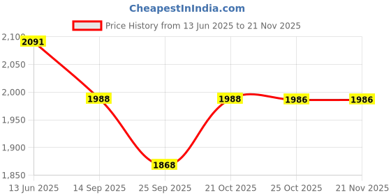 amazon.in Solar Power Bank, 10000mAh, 15W Fast Charging, Solar Panel, 4-in-1 Cables, 4 Output Ports, 3 Input, Digital Display, LED Torch, for iPhone, Smartphones (Black,White Lithium Polymer) Price History Graph from 13 Jun 2025 to 19 Nov 2025