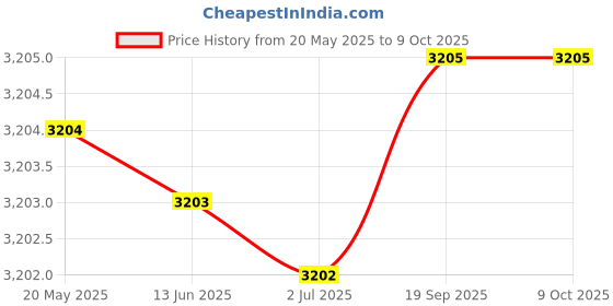 amazon.in Solar Power Bank, 20000mAh, 15W Fast Charging, Solar Panel, 4 Cables, 4 Output Ports, 3 Input, Digital Display, LED Torch, for iPhone, Smartphones, Black/White Price History Graph from 20 May 2025 to 9 Oct 2025