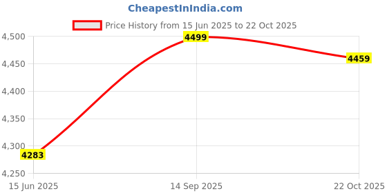 amazon.in Solar Power Controller 150W 10 12V MPPT Solar Controller Synchronous Rectification Widely Used For Charger (WS M150 14.6V Normally Open) Price History Graph from 15 Jun 2025 to 22 Oct 2025