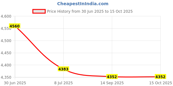 amazon.in Solar Power Dummy Fake Security Camera, Outdoor Shape Anti-Theft Surveillance Camera with Flashing LED Light Price History Graph from 30 Jun 2025 to 14 Oct 2025