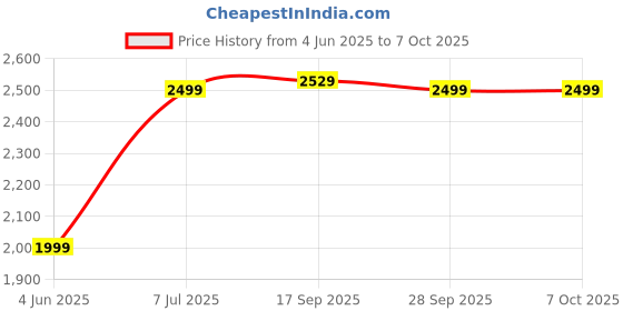 amazon.in Solar Power Kit by Drumstone 𝟏𝟓-𝐘𝐞𝐚𝐫 𝐖𝐚𝐫𝐫𝐚𝐧𝐭𝐲 | 3 Energy-Efficient Bulbs, Solar Panel, Phone Charging & Torch | Ideal for Emergencies & Camping drumstone Price History Graph from 4 Jun 2025 to 7 Oct 2025