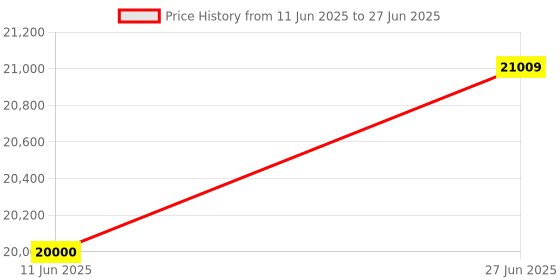 amazon.in Solar Power Meter Digital Solar Meter, Solar Irradiance Meter for Solar Energy Testing, Solar Transmission Meter with Accuracy Drift<1.5%/Year&Btu/(ft2-h)& W/m² Units for Meteorology Sun Measurement Price History Graph from 11 Jun 2025 to 27 Jun 2025