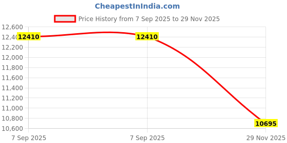 amazon.in Solar Power Meter Digital Solar Power Meter Sunlight Meter Sun Light Radiation Measuring for Radiations Measuring Testing Instrument Solar Power Radiation Meter W/m²&Btu Two Units Price History Graph from 7 Sep 2025 to 29 Nov 2025