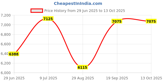 amazon.in Solar Power Simulated Cameras Dummy Fake Camera with LED Light CCTV Camera ome Surveillance Simulation Waterproof Monitor Home Security Systems for House, Shops, Warehouse,Office,Garden Price History Graph from 29 Jun 2025 to 12 Oct 2025