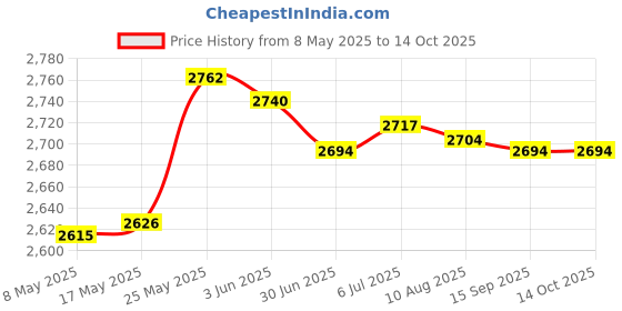 amazon.in Solar Power Supply Surge Protector Device SPD Lightning Arrester Price History Graph from 8 May 2025 to 13 Oct 2025