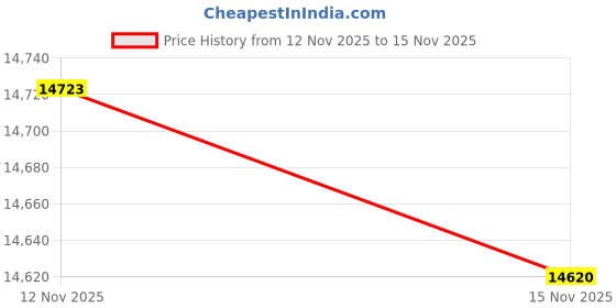 amazon.in Solar Power Wireless Portable Phone Charger Price History Graph from 12 Nov 2025 to 15 Nov 2025